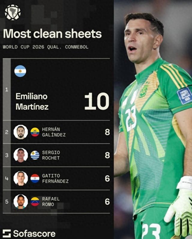 两获雅辛奖的含金量!大马丁完成10场零封,本届南美世预赛最多